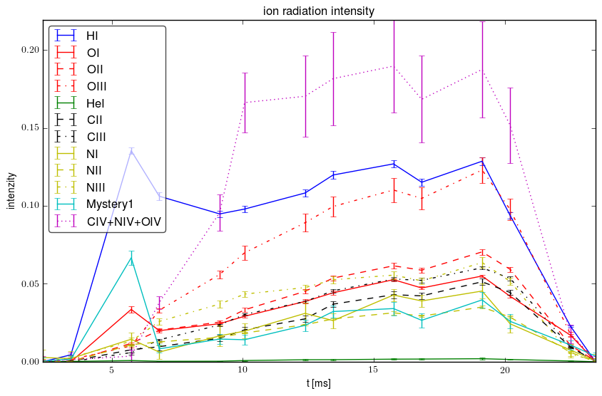 Relative ions intensity