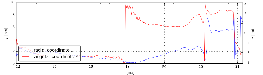 Plasma polar position