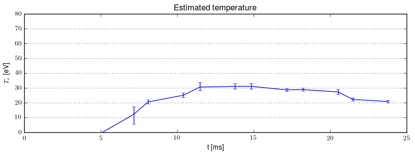 Electron temperature