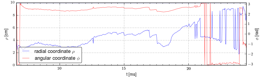 Plasma polar position