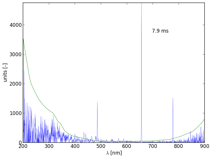 Spectra 4