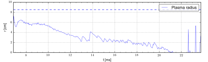 Plasma radius