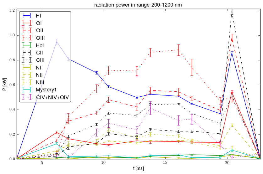 Radiated energy by ions