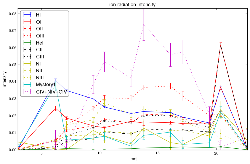 Relative ions intensity