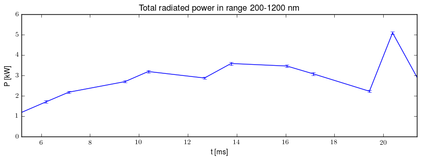 Total radiated power in UV,VIS,NIR range