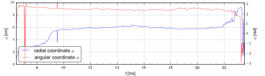 Plasma polar position