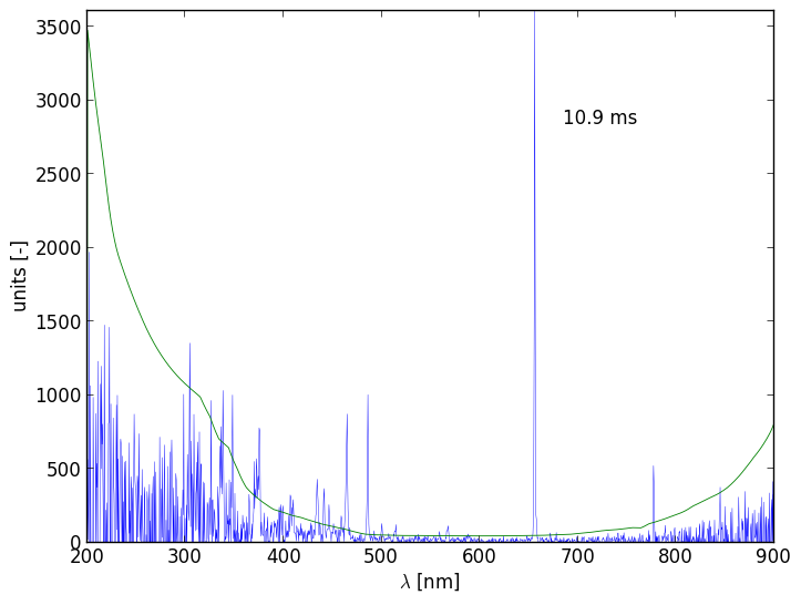 Spectra 4