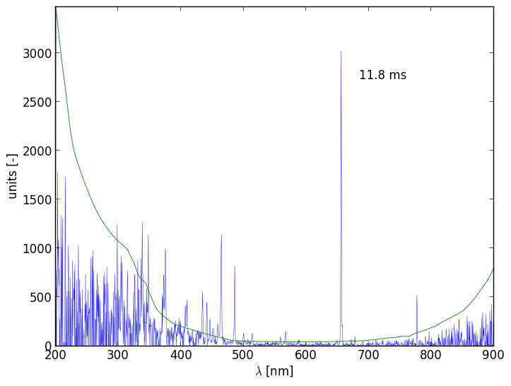 Spectra 5