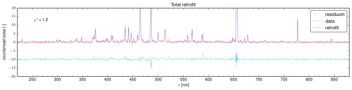 Total retrofits of the spectra