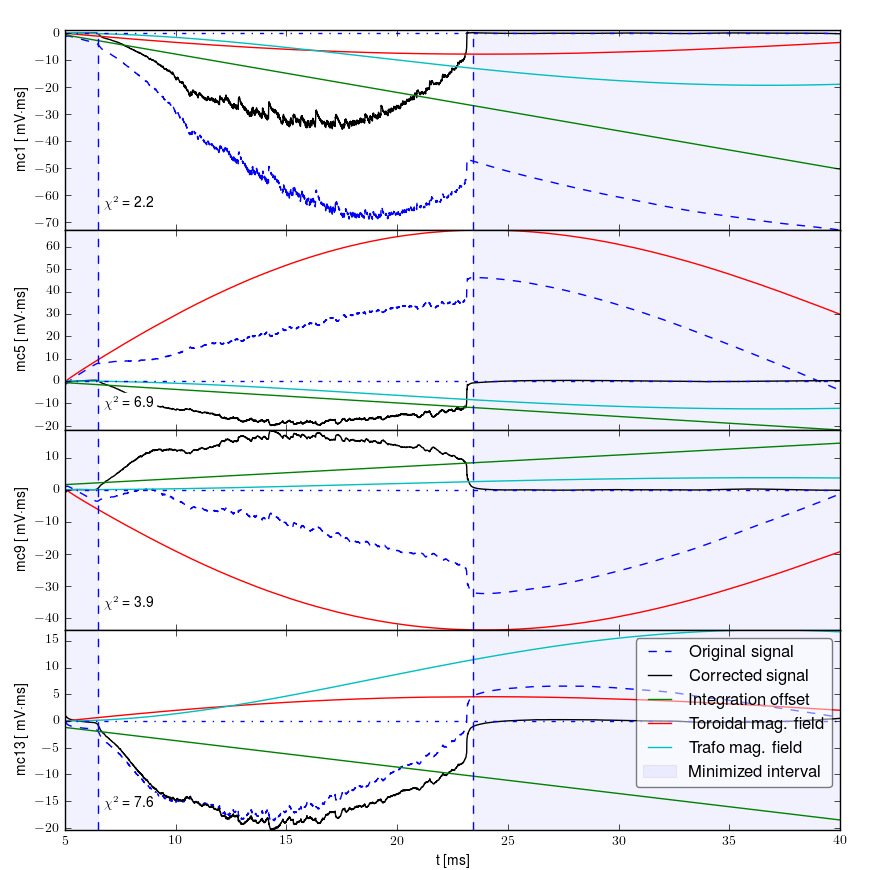 Signals after all corections