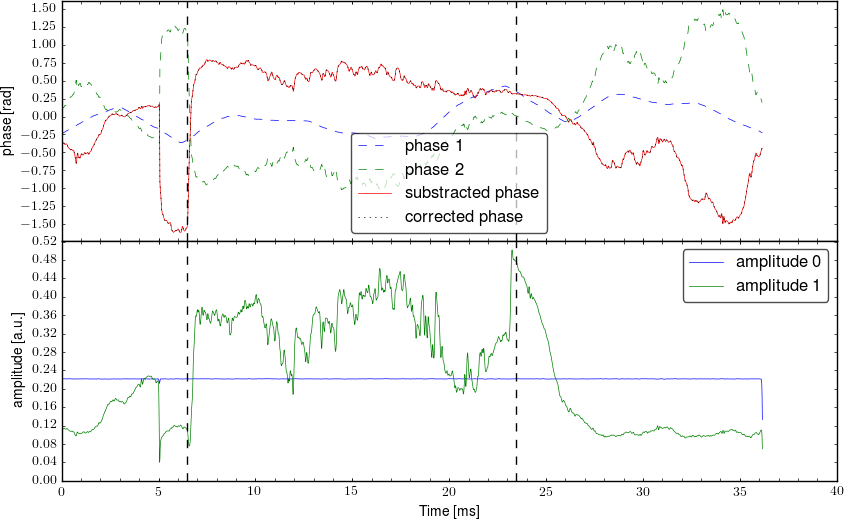 Demodulated signal from interferometer