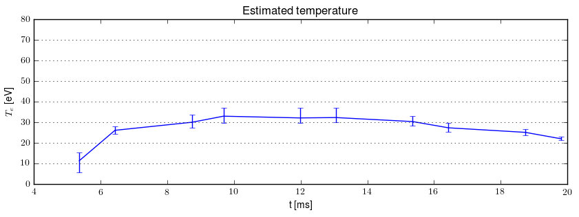 Electron temperature