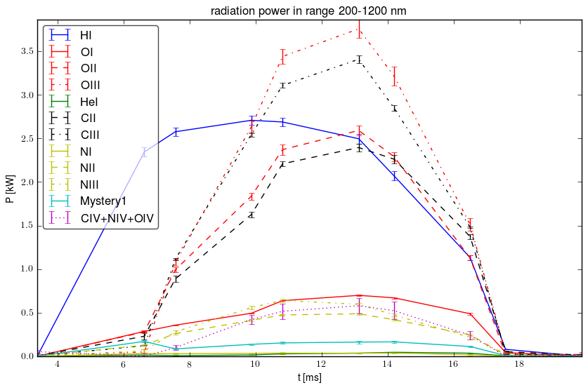 Radiated energy by ions