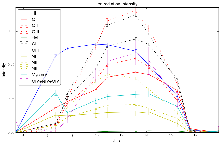 Relative ions intensity