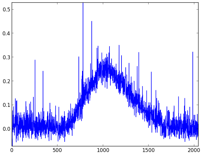 Background light and dark noise