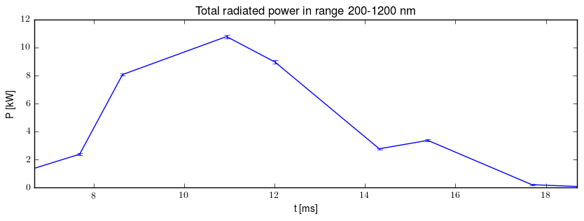 Total radiated power in UV,VIS,NIR range