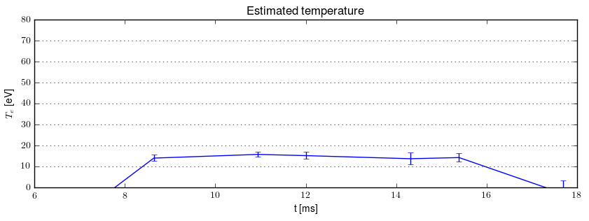 Electron temperature