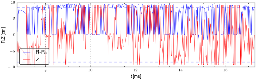 Plasma position