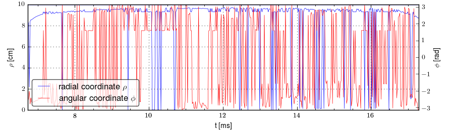 Plasma polar position