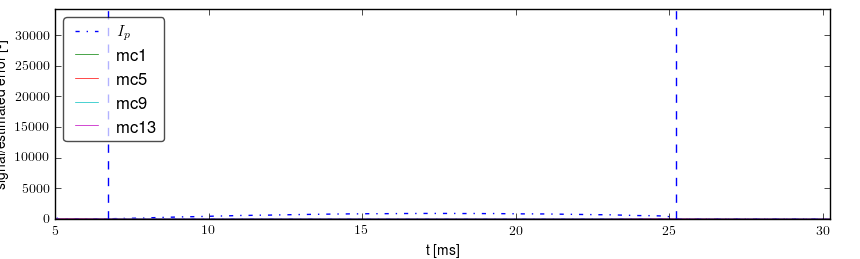 Signals after basic preprocessing