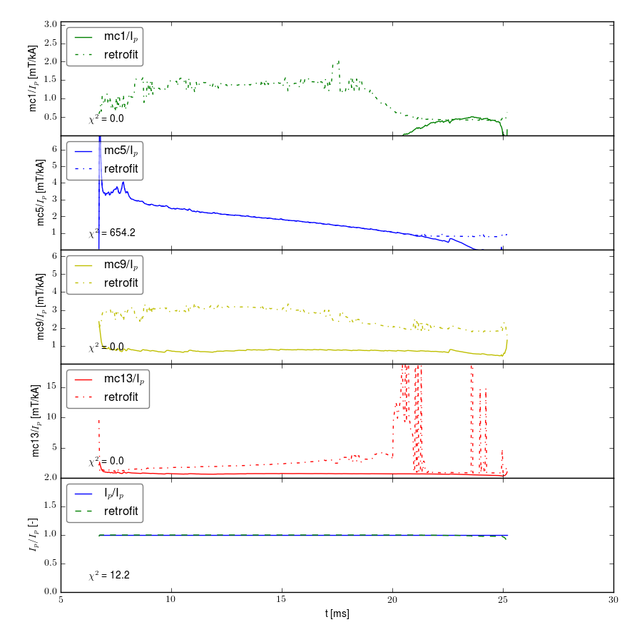 Retrofit normalized by plasma current