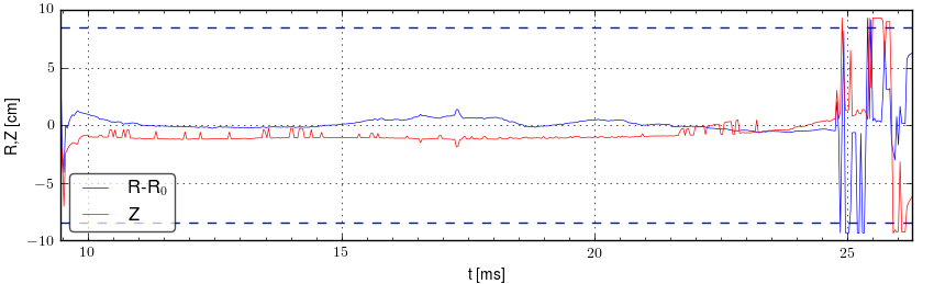 Plasma position