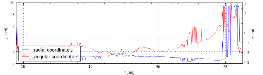 Plasma polar position