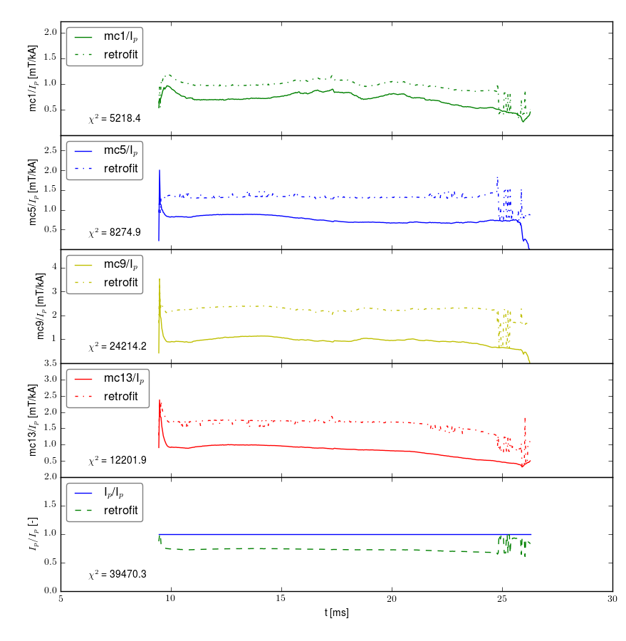 Retrofit normalized by plasma current