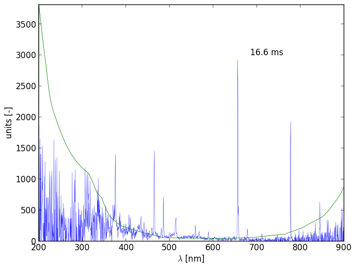 Spectra 9