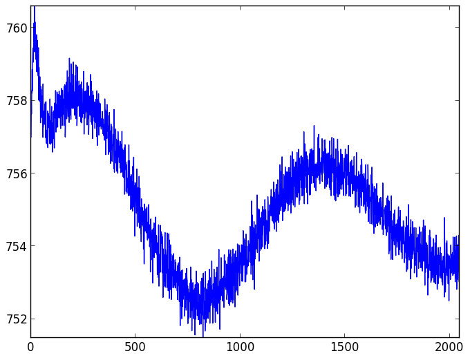 CCD readout patterns