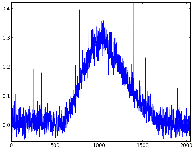 Background light and dark noise