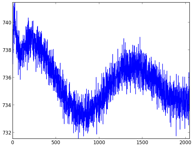 CCD readout patterns