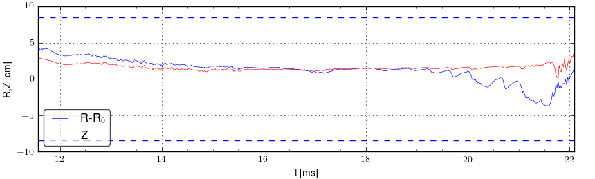 Plasma position