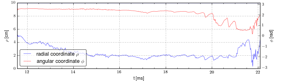 Plasma polar position