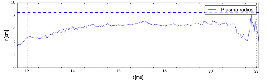 Plasma radius