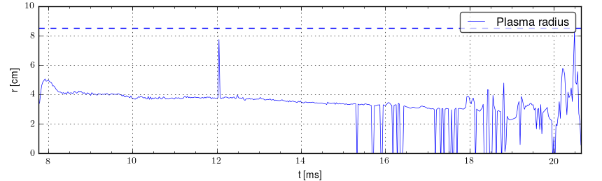 Plasma radius