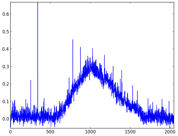 Background light and dark noise