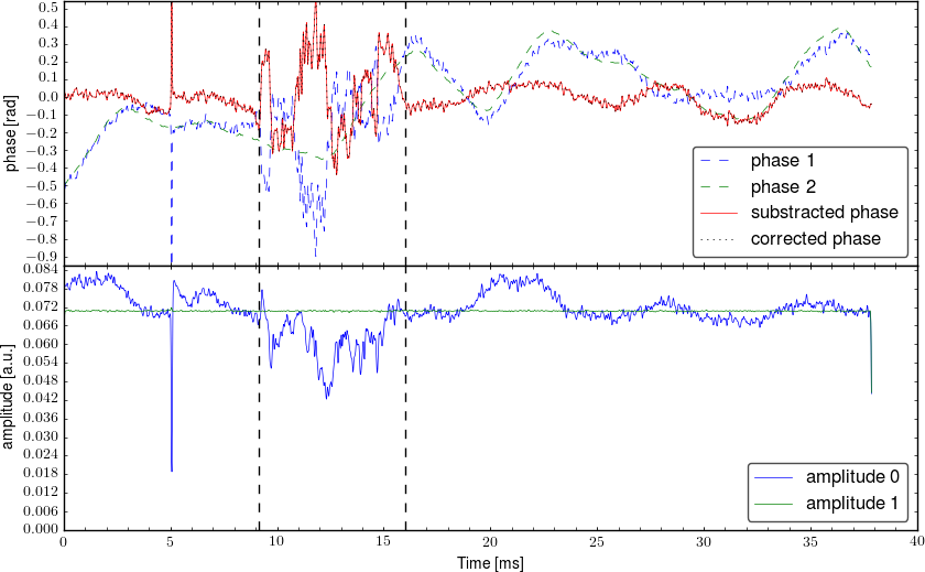 Demodulated signal from interferometer