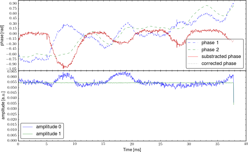 Demodulated signal from interferometer