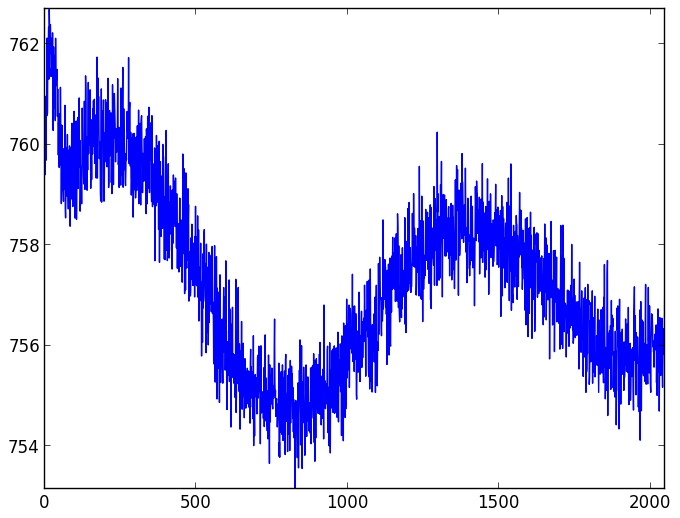 CCD readout patterns