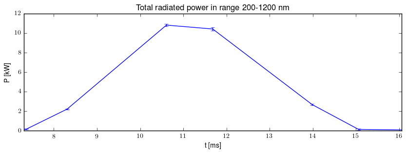 Total radiated power in UV,VIS,NIR range