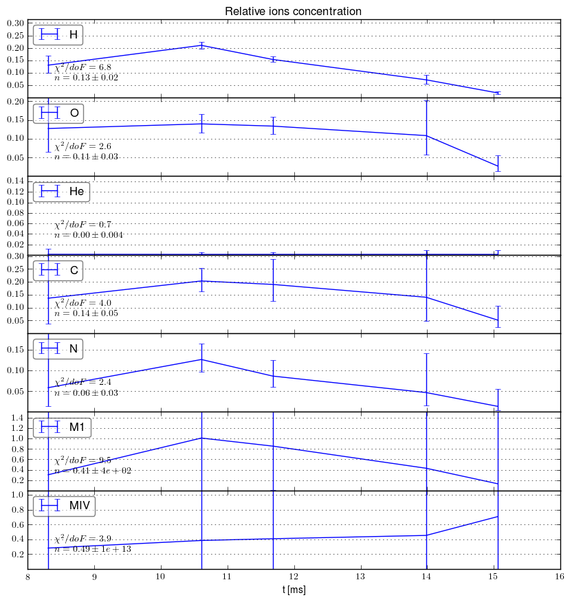 Impurities relative concentration