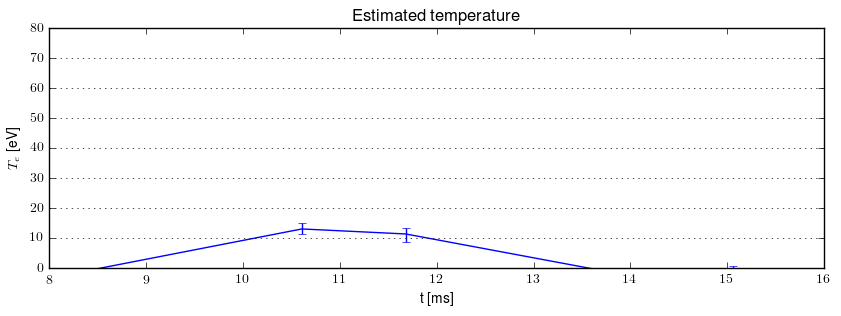 Electron temperature