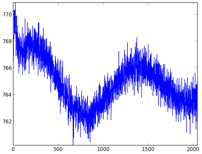 CCD readout patterns