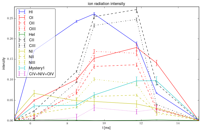 Relative ions intensity