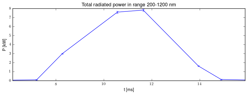 Total radiated power in UV,VIS,NIR range