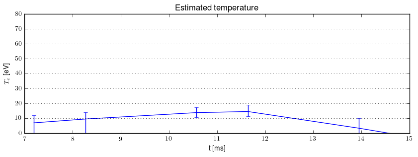 Electron temperature