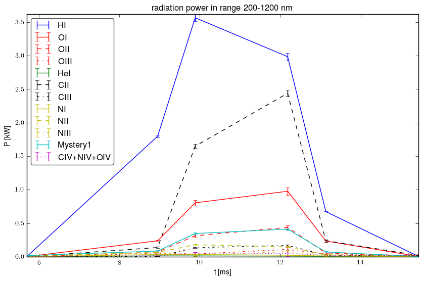 Radiated energy by ions