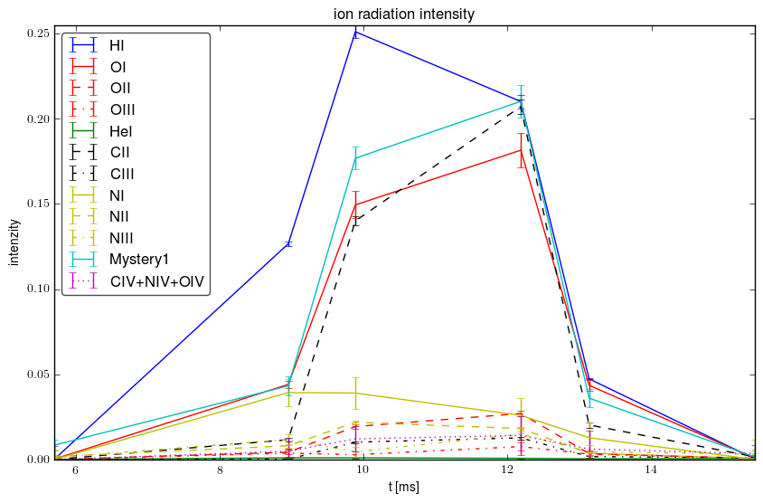 Relative ions intensity