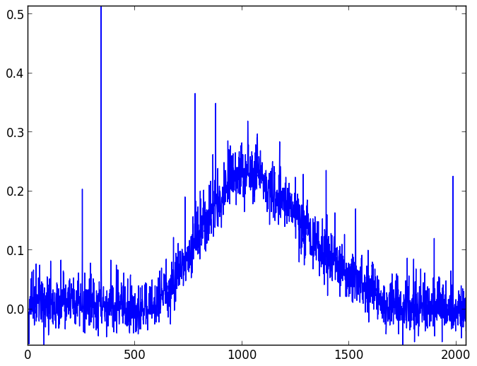 Background light and dark noise